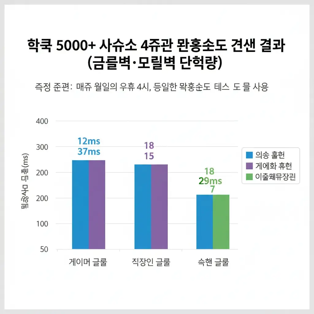 한국 5000+ 사용자 반응속도 개선 데이터