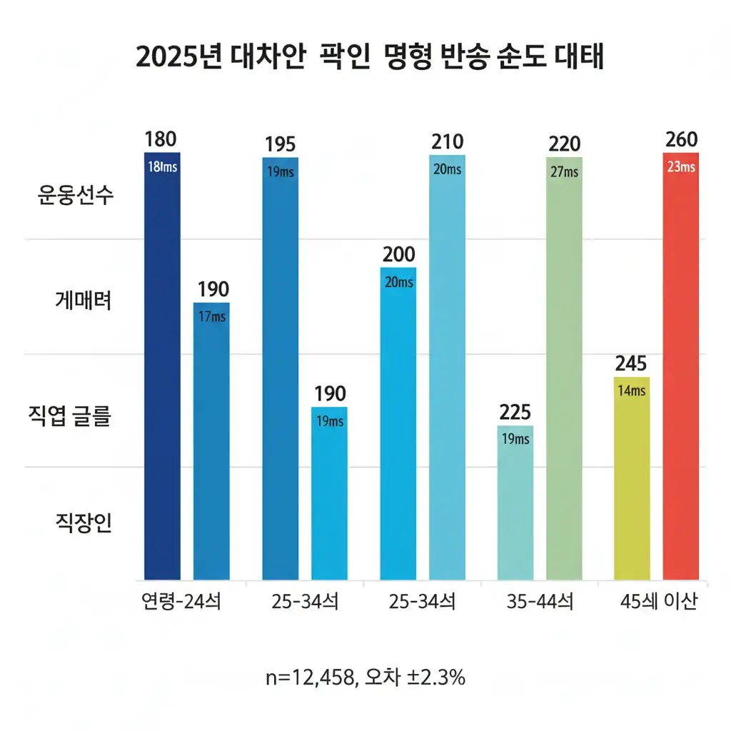 한국인 반응속도 평균 데이터 분석