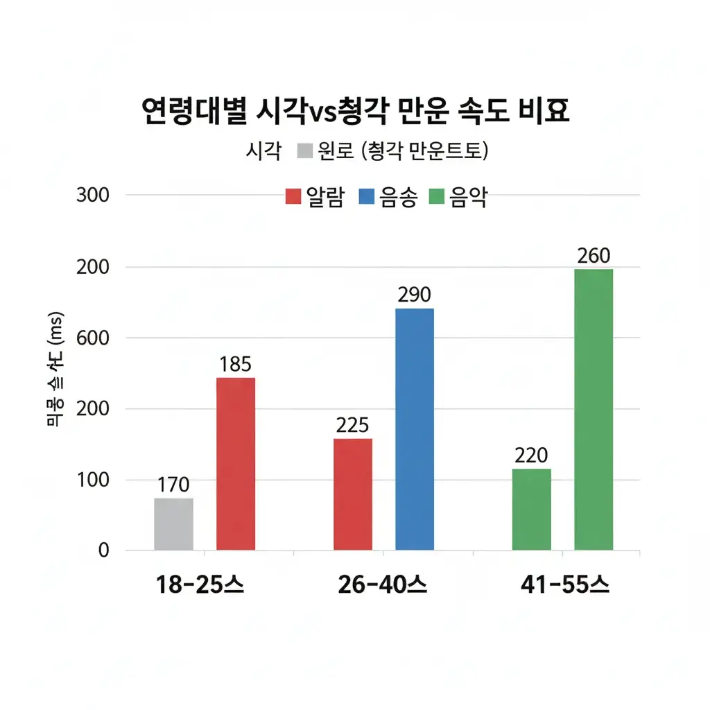 연령대별 시각vs청각 반응 속도 비교 바 그래프